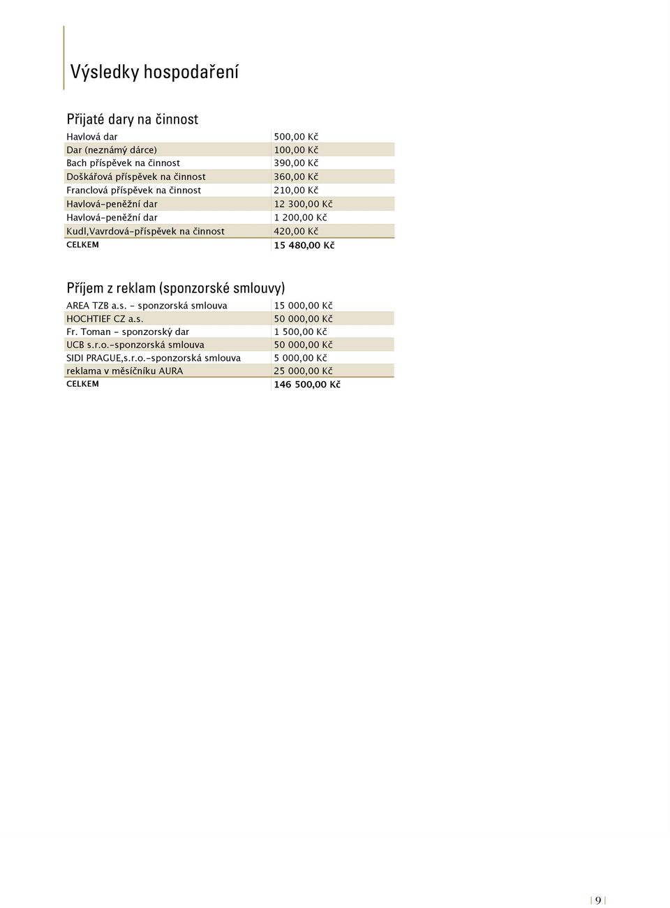 Kč 420,00 Kč 15 480,00 Kč P íjem z reklam (sponzorské smlouvy) AREA TZB a.s. - sponzorská smlouva 15 000,00 Kč HOCHTIEF CZ a.s. 50 000,00 Kč Fr.