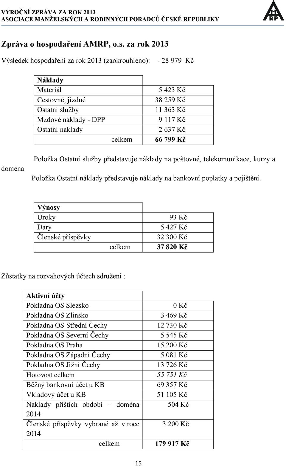 za rok 2013 Výsledek hospodaření za rok 2013 (zaokrouhleno): - 28 979 Kč Náklady Materiál Cestovné, jízdné Ostatní služby Mzdové náklady - DPP Ostatní náklady celkem 5 423 Kč 38 259 Kč 11 363 Kč 9