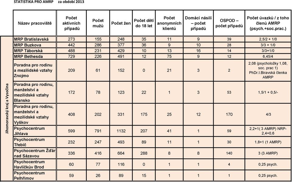 ) MRP Bratislavská 273 155 248 35 11 9 39 2,5/2 + 1/0 MRP Buzkova 442 286 377 36 9 10 28 3/3 + 1/0 MRP Táborská 488 231 429 10 13 16 14 3/3+1/0 MRP Bethesda 729 226 491 12 75 9 12 6,45/4 Poradna pro