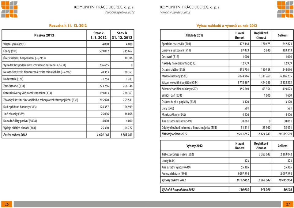 2012 Vlastní jmění (901) 4 000 4 000 Fondy (911) 509 012 715 667 Účet výsledku hospodaření (+/-963) 30 396 Výsledek hospodaření ve schvalovacím řízení (+/-931) 206 655 0 Nerozdělený zisk.