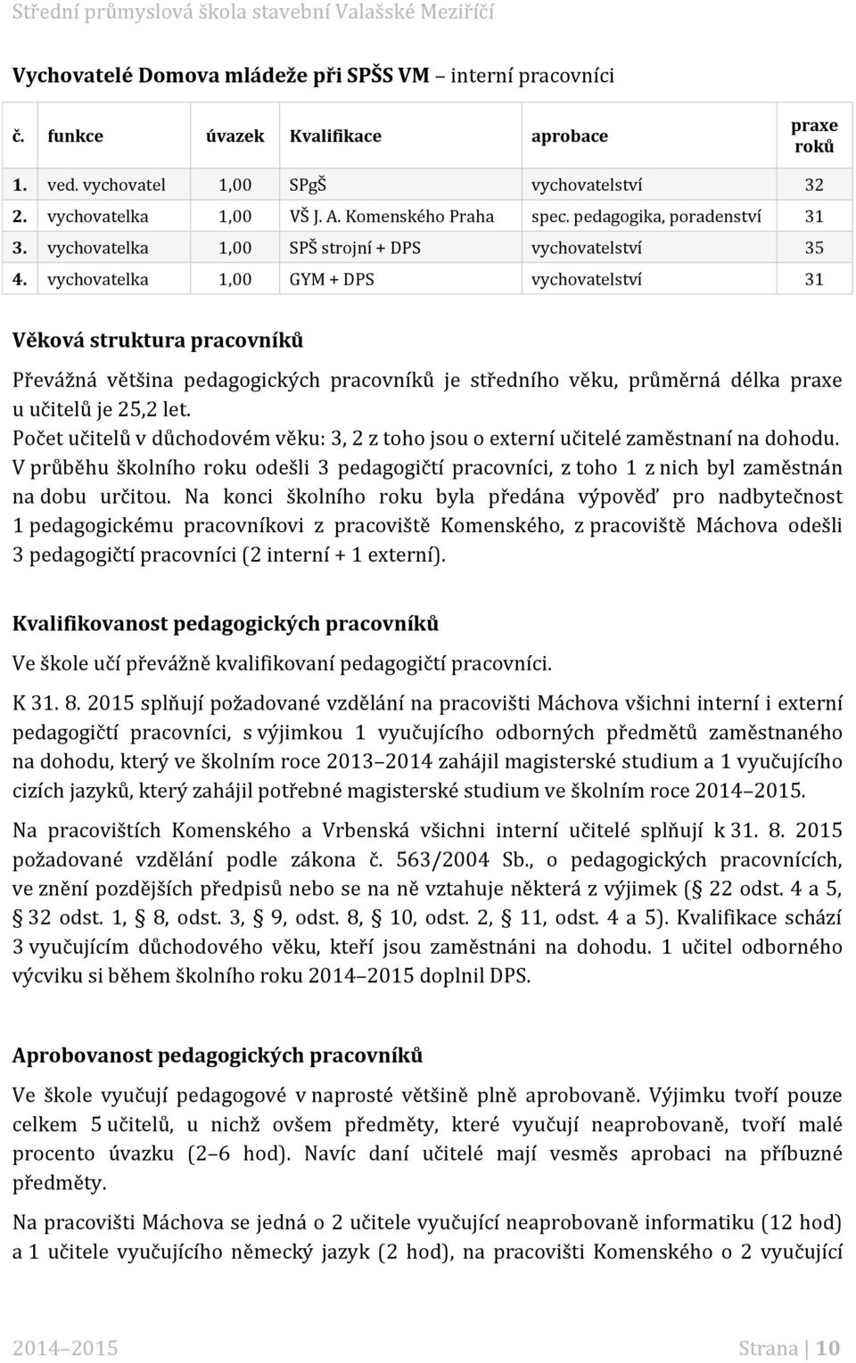 vychovatelka 1,00 GYM + DPS vychovatelství 31 Věková struktura pracovníků Převážná většina pedagogických pracovníků je středního věku, průměrná délka praxe u učitelů je 25,2 let.