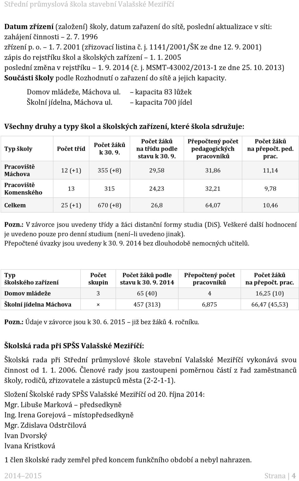 2013) Součásti školy podle Rozhodnutí o zařazení do sítě a jejich kapacity. Domov mládeže, Máchova ul. Školní jídelna, Máchova ul.