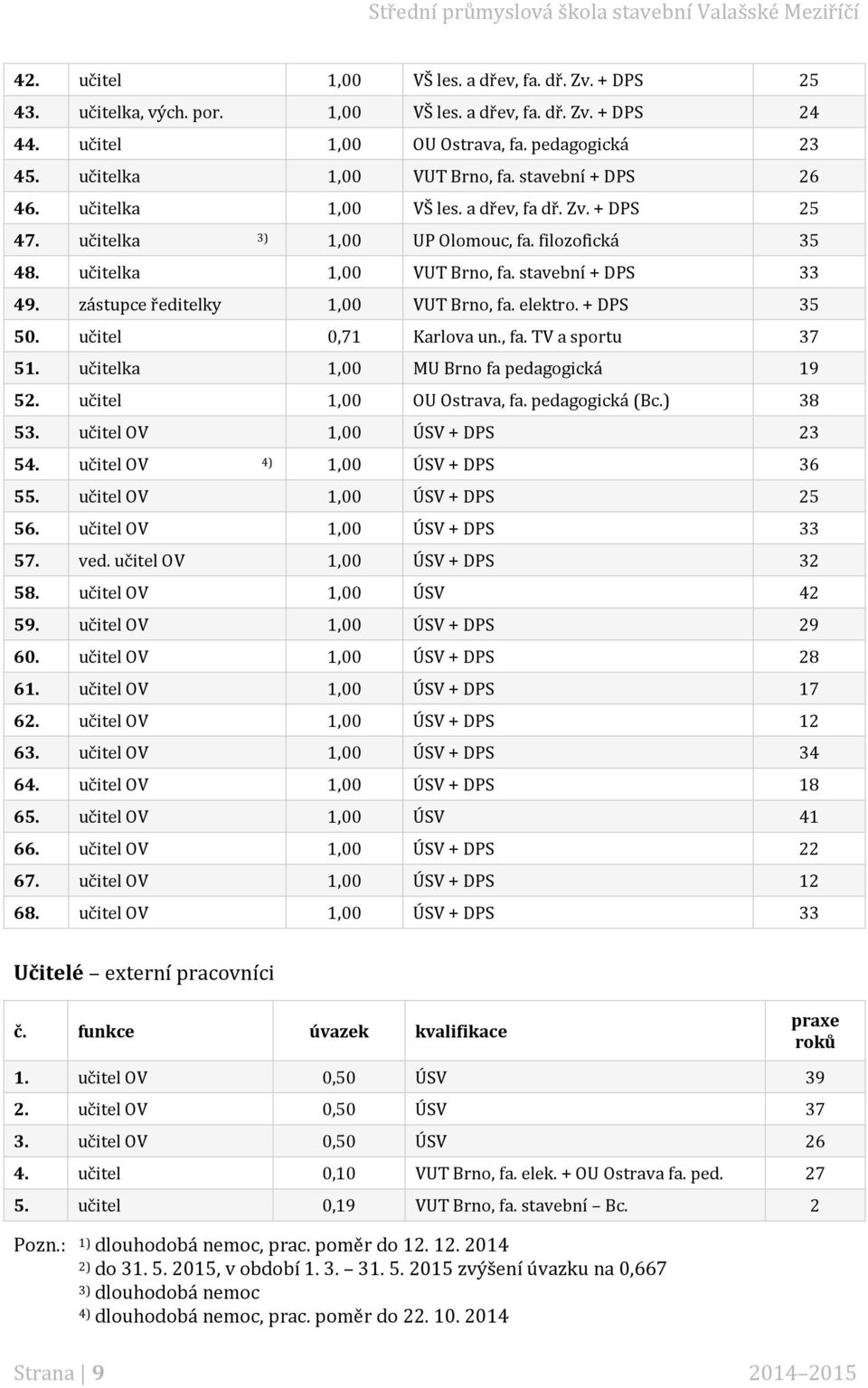 zástupce ředitelky 1,00 VUT Brno, fa. elektro. + DPS 35 50. učitel 0,71 Karlova un., fa. TV a sportu 37 51. učitelka 1,00 MU Brno fa pedagogická 19 52. učitel 1,00 OU Ostrava, fa. pedagogická (Bc.