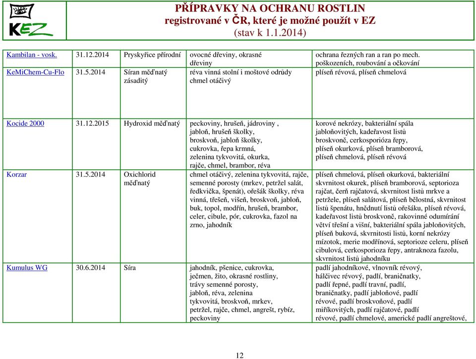 2015 Hydroxid měďnatý peckoviny, hrušeň, jádroviny, jabloň, hrušeň školky, broskvoň, jabloň školky, cukrovka, řepa krmná, zelenina tykvovitá, okurka, rajče, chmel, brambor, réva Korzar 31.5.2014