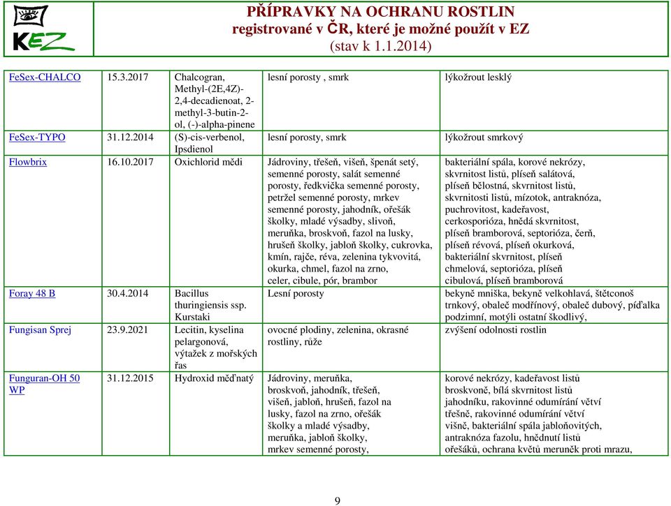 2017 Oxichlorid mědi Jádroviny, třešeň, višeň, špenát setý, semenné porosty, salát semenné porosty, ředkvička semenné porosty, petržel semenné porosty, mrkev semenné porosty, jahodník, ořešák školky,