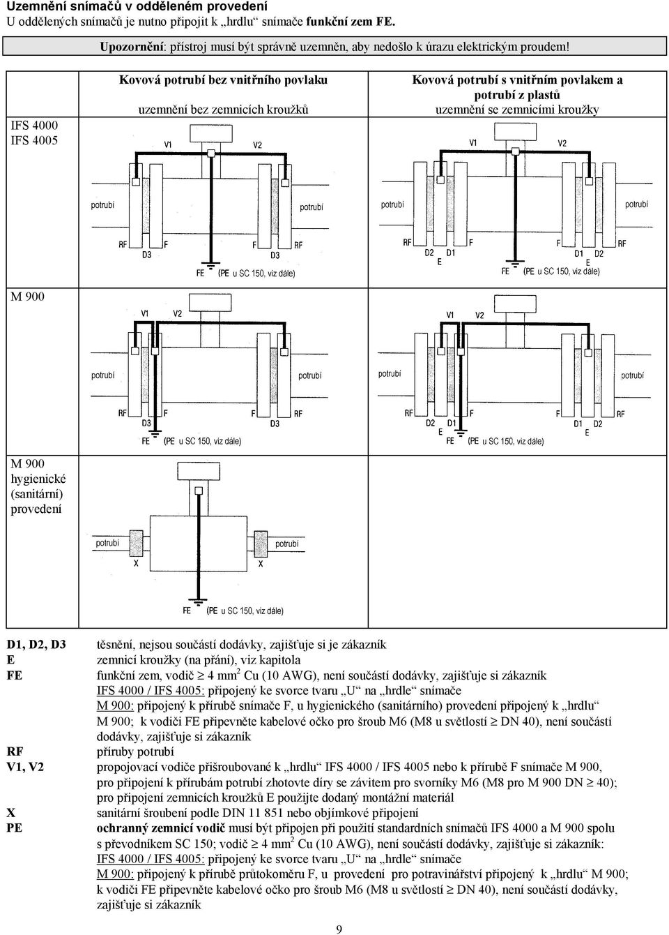 (sanitární) provedení D1, D2, D3 těsnění, nejsou součástí dodávky, zajišťuje si je zákazník E zemnicí kroužky (na přání), viz kapitola FE funkční zem, vodič 4 mm 2 Cu (10 AWG), není součástí dodávky,