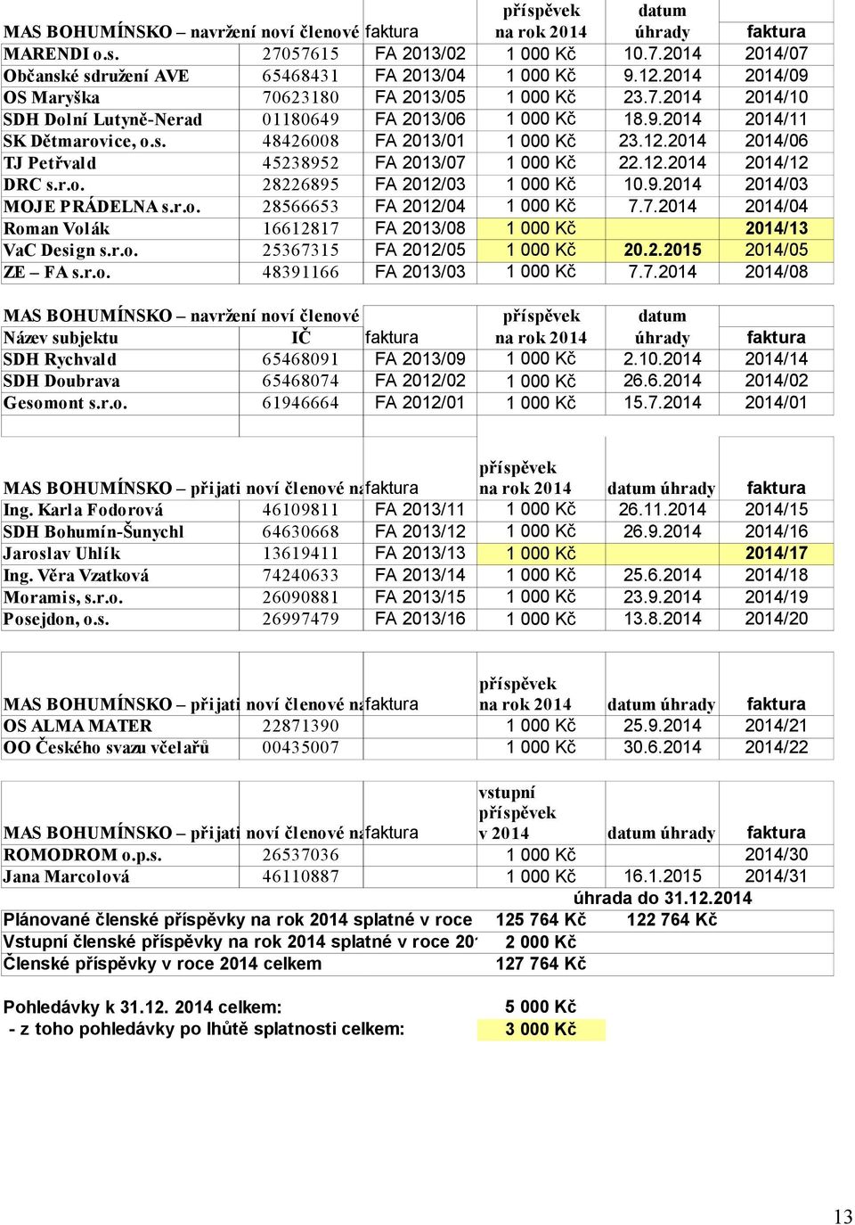 9.2014 2014/11 SK Dětmarovice, o.s. 48426008 FA 2013/01 1 000 Kč 23.12.2014 2014/06 TJ Petřvald 45238952 FA 2013/07 1 000 Kč 22.12.2014 2014/12 DRC s.r.o. 28226895 FA 2012/03 1 000 Kč 10.9.2014 2014/03 MOJE PRÁDELNA s.