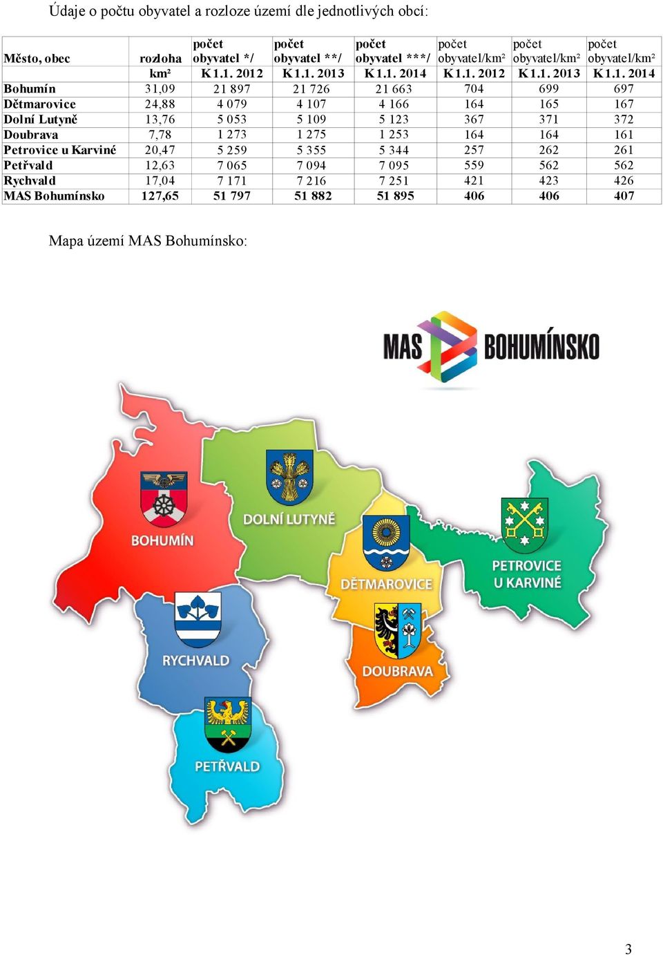 1. 2012 K 1.1. 2013 K 1.1. 2014 K 1.1. 2012 K 1.1. 2013 K 1.1. 2014 Bohumín 31,09 21 897 21 726 21 663 704 699 697 Dětmarovice 24,88 4 079 4 107 4 166 164 165 167 Dolní