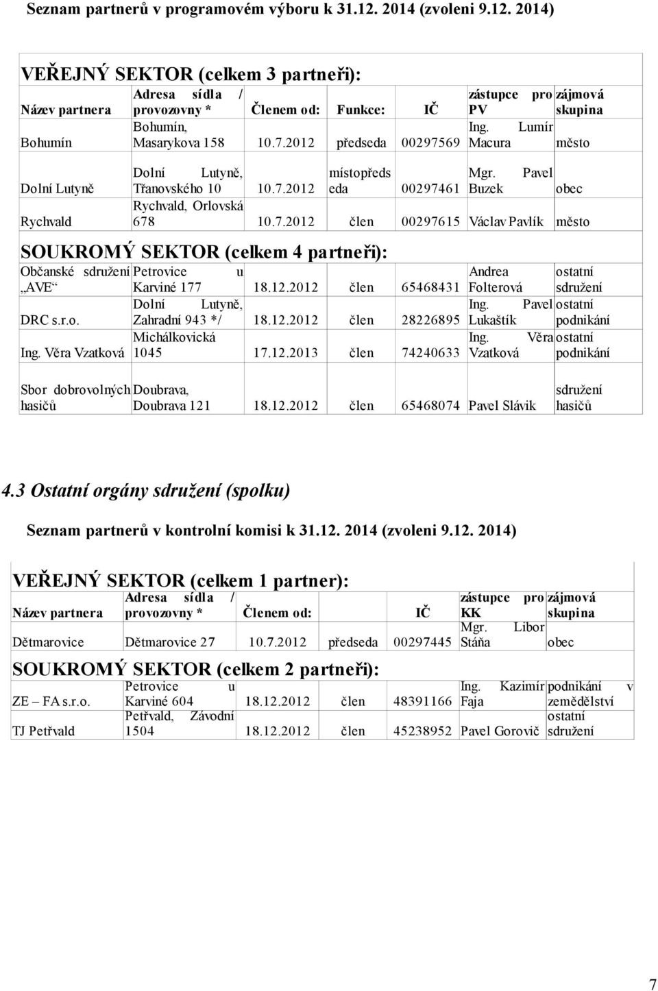 7.2012 člen 00297615 Václav Pavlík město SOUKROMÝ SEKTOR (celkem 4 partneři): Občanské Petrovice u Andrea AVE Karviné 177 18.12.2012 člen 65468431 Folterová Dolní Lutyně, Ing. Pavel DRC s.r.o. Zahradní Rychvald, 943 */ 18.