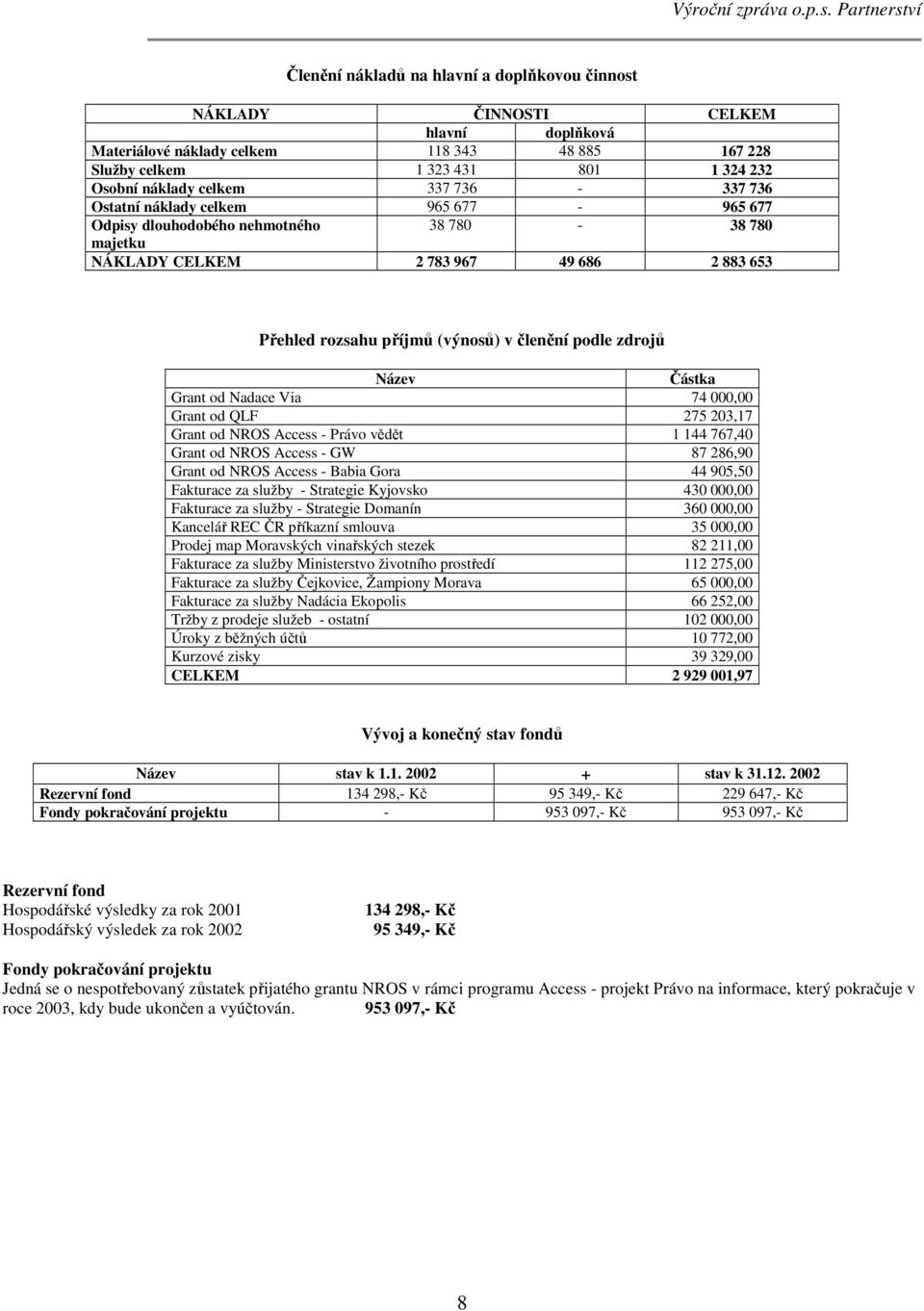 zdrojů Částka Grant od Nadace Via 74 000,00 Grant od QLF 275 203,17 Grant od NROS Access - Právo vědět 1 144 767,40 Grant od NROS Access - GW 87 286,90 Grant od NROS Access - Babia Gora 44 905,50