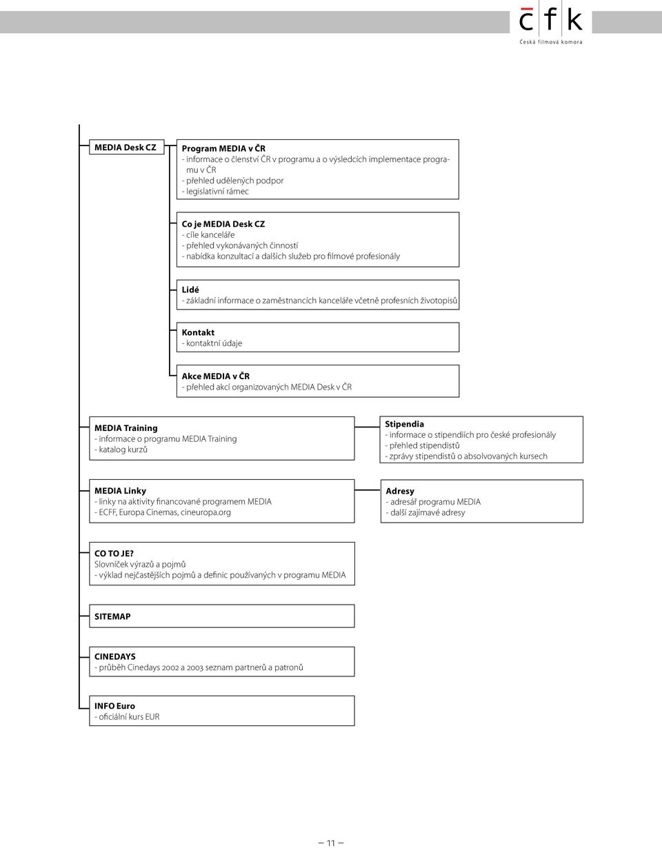 Akce MEDIA v ČR - přehled akcí organizovaných MEDIA Desk v ČR MEDIA Training - informace o programu MEDIA Training - katalog kurzů Stipendia - informace o stipendiích pro české profesionály - přehled