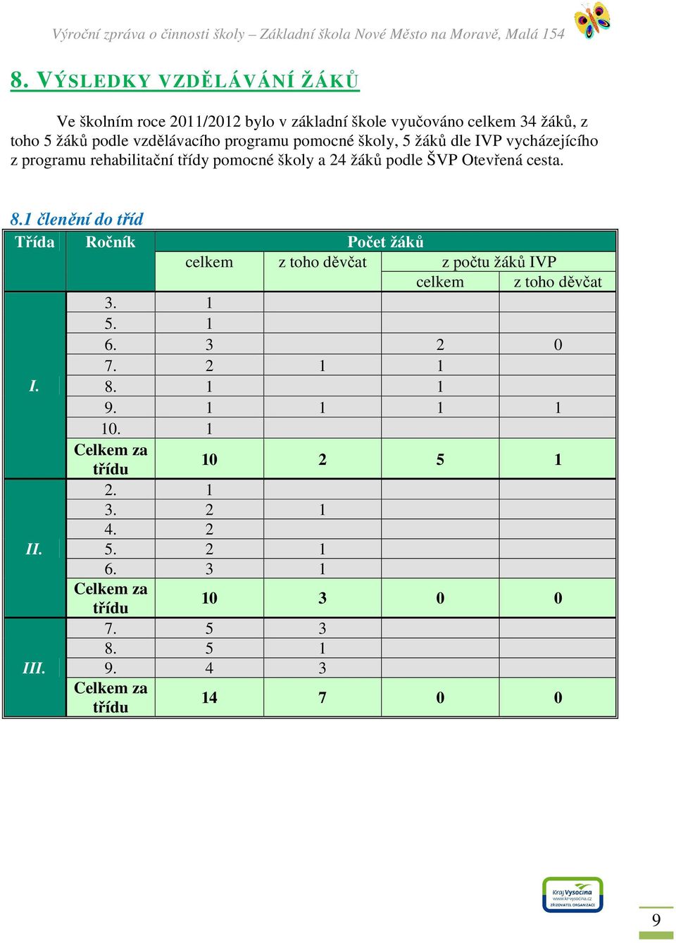 1 členění do tříd Třída Ročník Počet žáků celkem z toho děvčat z počtu žáků IVP celkem z toho děvčat 3. 1 5. 1 6. 3 2 0 7. 2 1 1 I. 8. 1 1 9.
