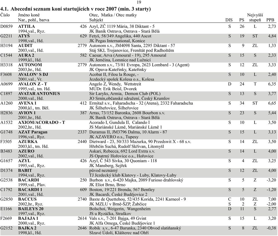 Stáj SKL Trojanovice, Frenštát pod Radhoštěm C1544 AURA 2 582 Caesar, Arva (Amoural - 19), 295 Amoural S 15 S 2,33 1999,kl., Hd. JK Jemčina, Lomnice nad Lužnicí H3318 AUTONOM 2779 Autonom s.v., 73/81 Evropa, 2623 Lombard - 3 (Agent) S 12 ZL 3,33 2003,hr.