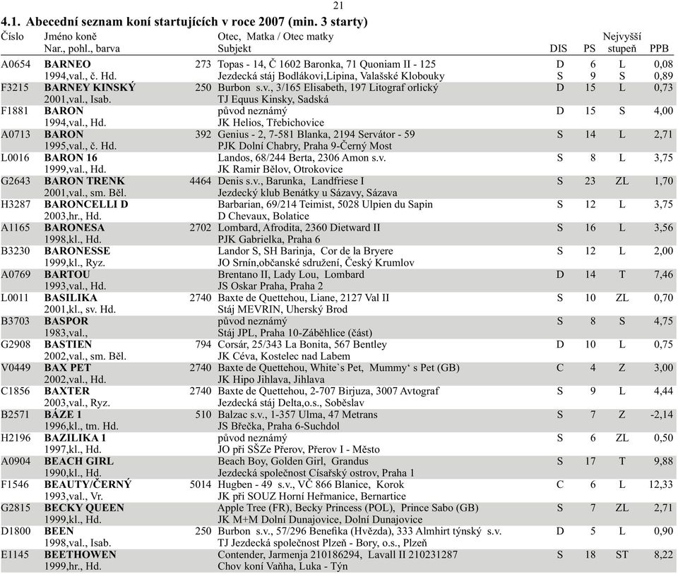 v. S 8 L 3,75 1999,val., Hd. JK Ramir Bělov, Otrokovice G2643 BARON TRENK 4464 Denis s.v., Barunka, Landfriese I S 23 ZL 1,70 2001,val., sm. Běl. Jezdecký klub Benátky u Sázavy, Sázava H3287 BARONCELLI D Barbarian, 69/214 Teimist, 5028 Ulpien du Sapin S 12 L 3,75 2003,hr.