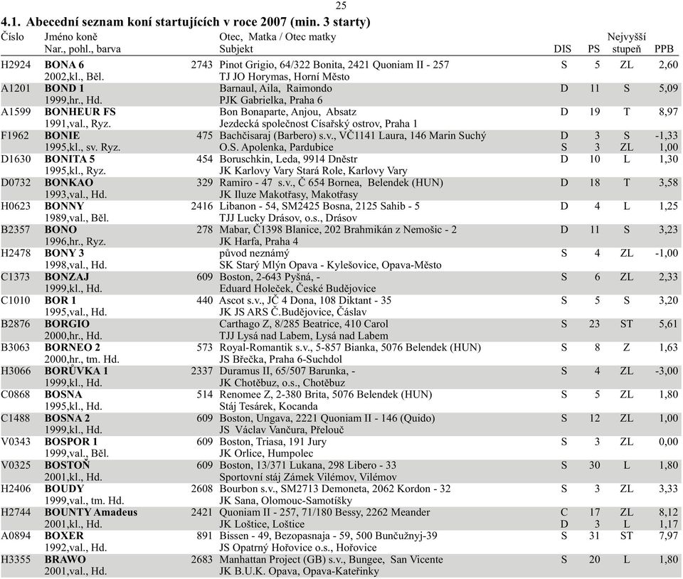 , sv. Ryz. O.S. Apolenka, Pardubice S 3 ZL 1,00 D1630 BONITA 5 454 Boruschkin, Leda, 9914 Dněstr D 10 L 1,30 1995,kl., Ryz. JK Karlovy Vary Stará Role, Karlovy Vary D0732 BONKAO 329 Ramiro - 47 s.v., Č 654 Bornea, Belendek (HUN) D 18 T 3,58 1993,val.