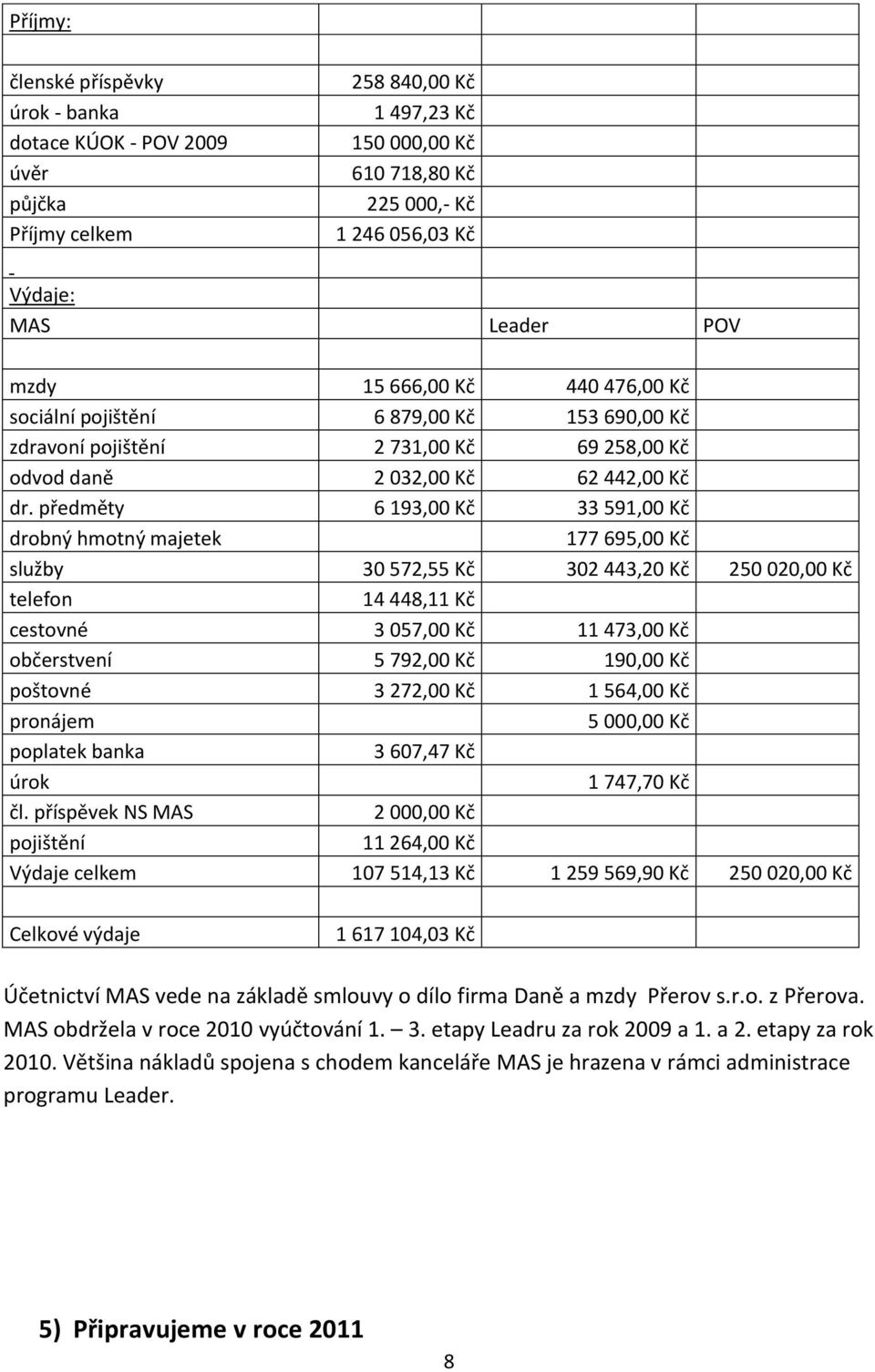 předměty 6 193,00 Kč 33 591,00 Kč drobný hmotný majetek 177 695,00 Kč služby 30 572,55 Kč 302 443,20 Kč 250 020,00 Kč telefon 14 448,11 Kč cestovné 3 057,00 Kč 11 473,00 Kč občerstvení 5 792,00 Kč