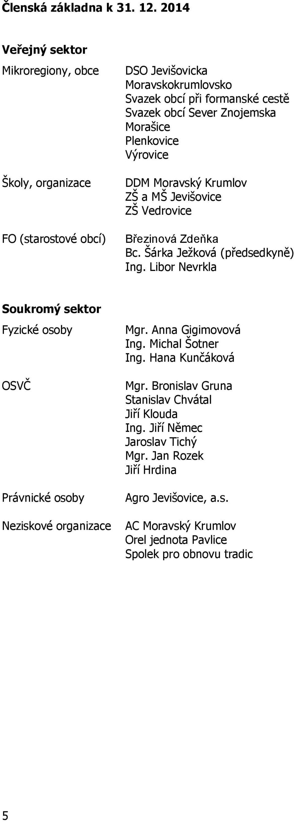 Znojemska Morašice Plenkovice Výrovice DDM Moravský Krumlov ZŠ a MŠ Jevišovice ZŠ Vedrovice Březinová Zdeňka Bc. Šárka Ježková (předsedkyně) Ing.