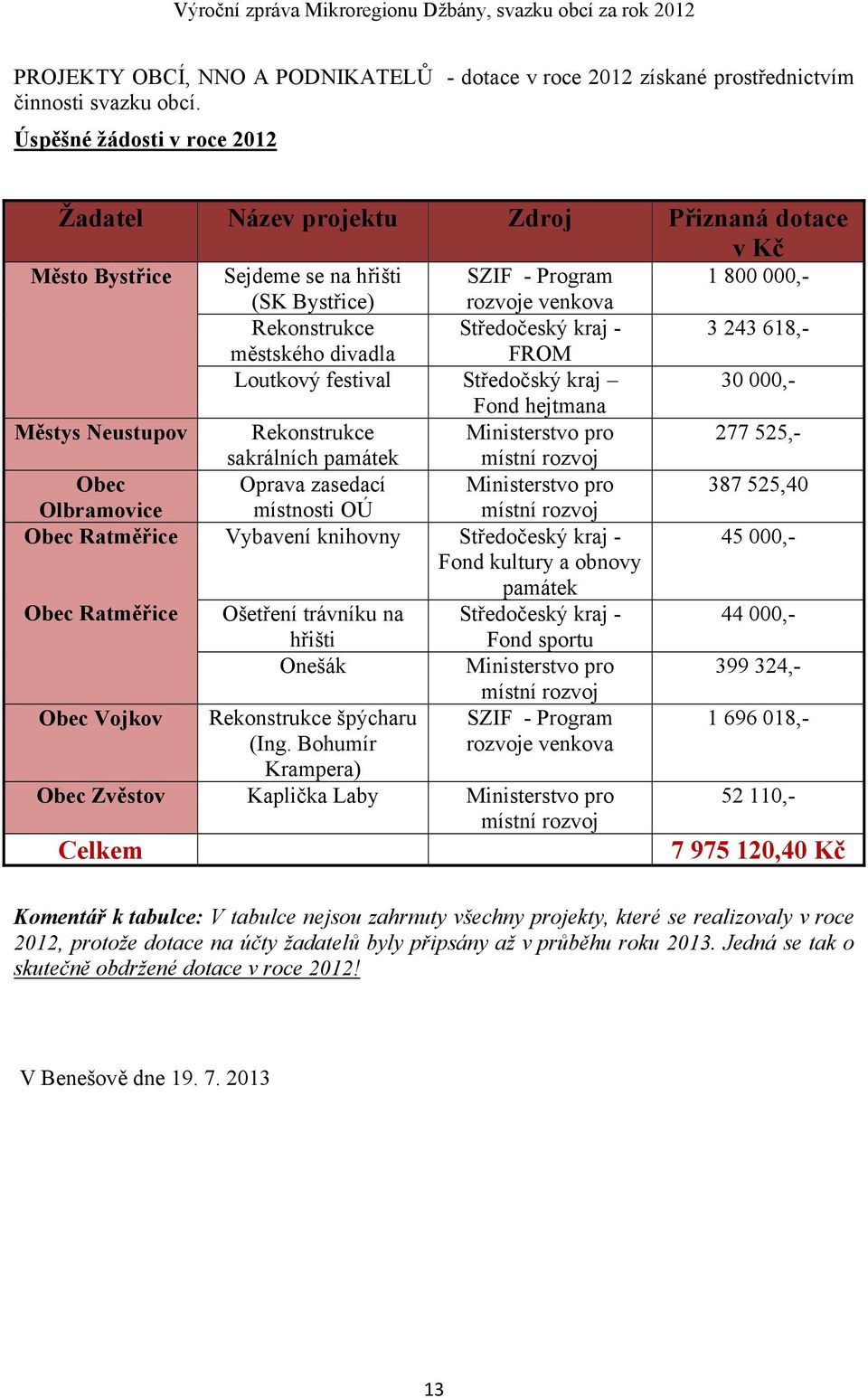 kraj - 3 243 618,- městského divadla FROM Loutkový festival Středočský kraj 30 000,- Fond hejtmana Městys Neustupov Rekonstrukce Ministerstvo pro 277 525,- sakrálních památek místní rozvoj Obec