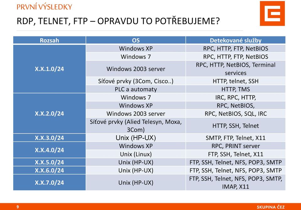 X.3.0/24 Unix (HP-UX) SMTP, FTP, Telnet, X11 X.X.4.0/24 Windows XP RPC, PRINT server Unix (Linux) FTP, SSH, Telnet, X11 X.X.5.0/24 Unix (HP-UX) FTP, SSH, Telnet, NFS, POP3, SMTP X.X.6.