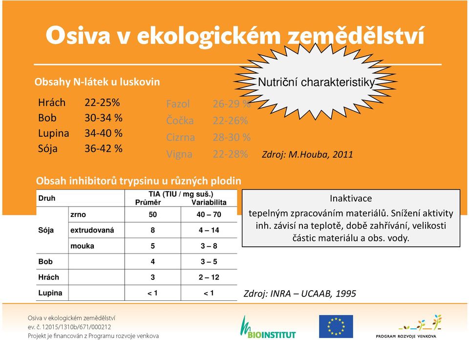 ) Průměr Variabilita zrno 50 40 70 extrudovaná 8 4 14 mouka 5 3 8 Inaktivace tepelným zpracováním materiálů. Snížení aktivity inh.