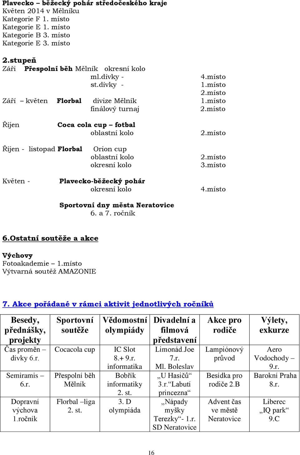 místo Říjen - listopad Florbal Orion cup oblastní kolo okresní kolo 2.místo 3.místo Květen - Plavecko-běžecký pohár okresní kolo Sportovní dny města Neratovice 6. a 7. ročník 4.místo 6.