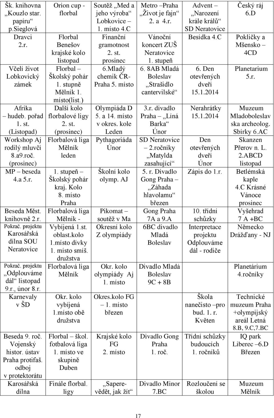 odboj v protektorátu Karosářská dílna Orion cup - florbal Florbal Benešov krajské kolo listopad Florbal Školský pohár 1. stupně Mělník 1. místo(list.) Další kolo florbalové ligy 2. st. (prosinec) Florbalová liga Mělník leden 1.