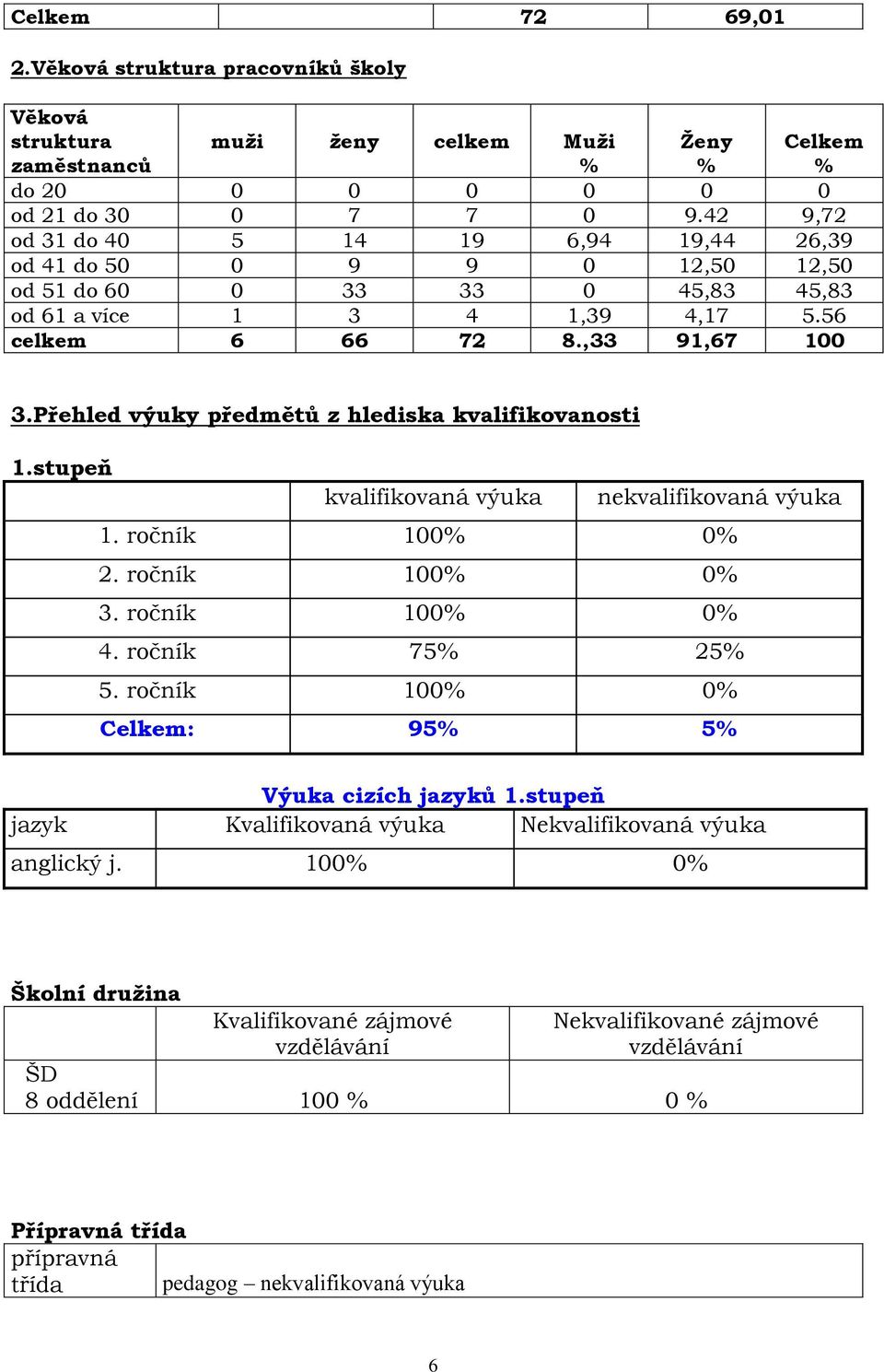 Přehled výuky předmětů z hlediska kvalifikovanosti 1.stupeň kvalifikovaná výuka nekvalifikovaná výuka 1. ročník 100% 0% 2. ročník 100% 0% 3. ročník 100% 0% 4. ročník 75% 25% 5.