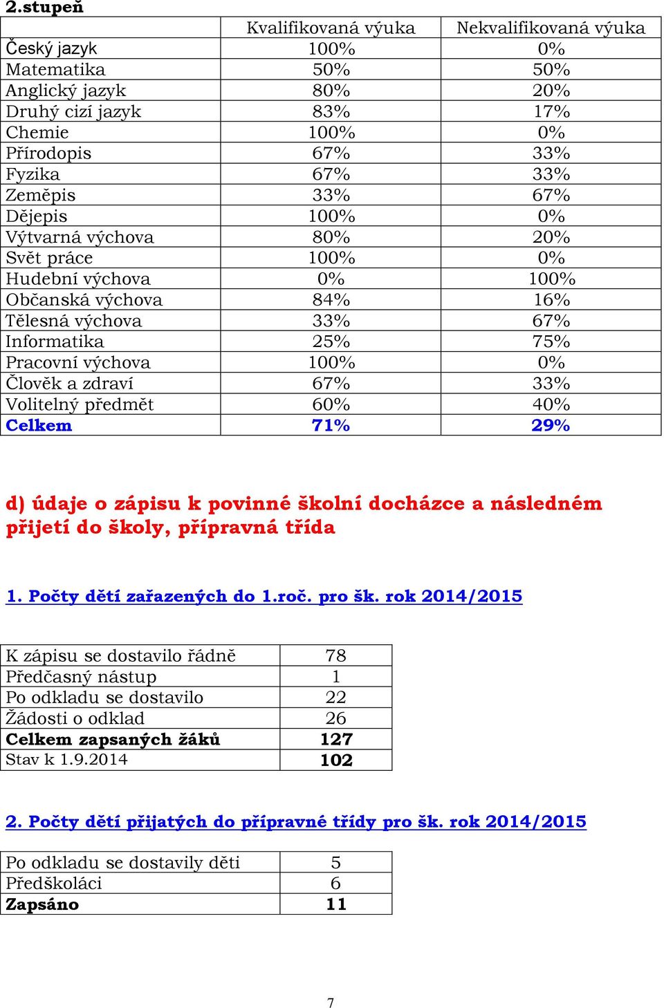 67% 33% Volitelný předmět 60% 40% Celkem 71% 29% d) údaje o zápisu k povinné školní docházce a následném přijetí do školy, přípravná třída 1. Počty dětí zařazených do 1.roč. pro šk.