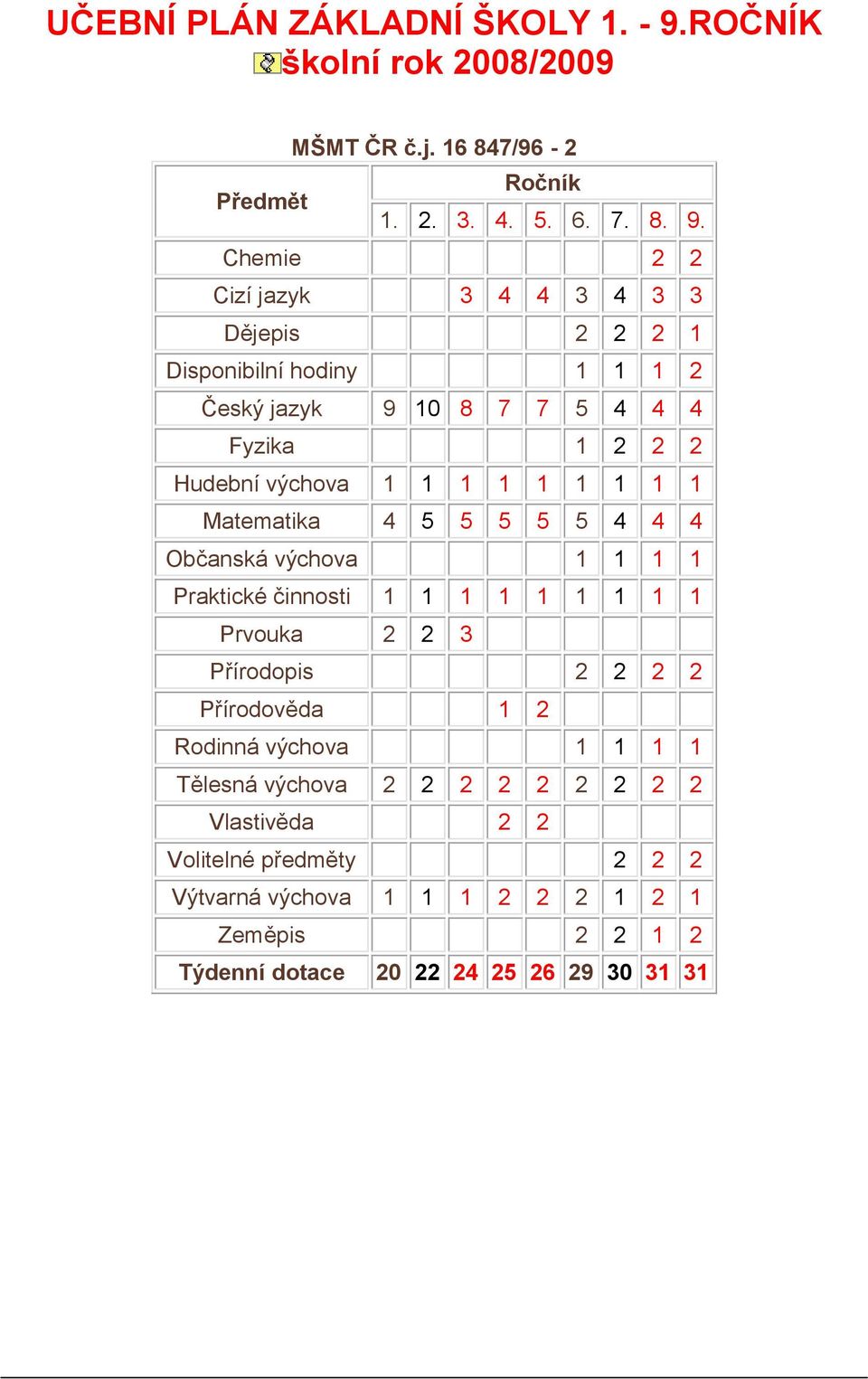 Chemie 2 2 Cizí jazyk 3 4 4 3 4 3 3 Dějepis 2 2 2 1 Disponibilní hodiny 1 1 1 2 Český jazyk 9 10 8 7 7 5 4 4 4 Fyzika 1 2 2 2 Hudební výchova 1 1 1 1 1 1