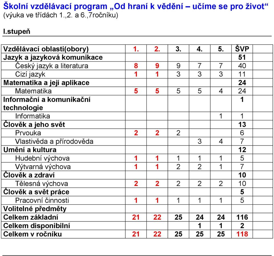 technologie Informatika 1 1 Člověk a jeho svět 13 Prvouka 2 2 2 6 Vlastivěda a přírodověda 3 4 7 Umění a kultura 12 Hudební výchova 1 1 1 1 1 5 Výtvarná výchova 1 1 2 2 1 7 Člověk