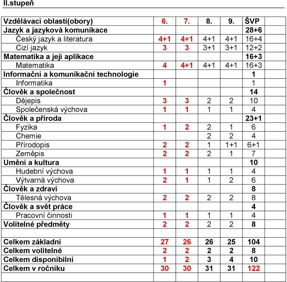 komunikační technologie 1 Informatika 1 1 Člověk a společnost 14 Dějepis 3 3 2 2 10 Společenská výchova 1 1 1 1 4 Člověk a příroda 23+1 Fyzika 1 2 2 1 6 Chemie 2 2 4 Přírodopis 2 2 1 1+1