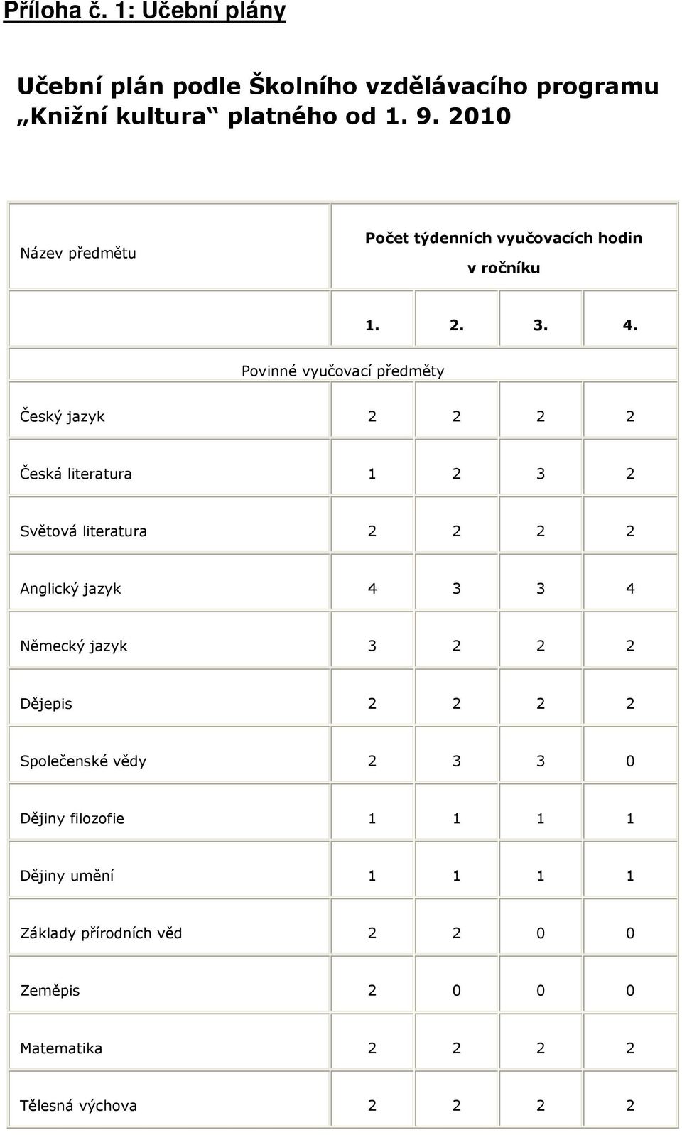 Povinné vyučovací předměty Český jazyk 2 2 2 2 Česká literatura 1 2 3 2 Světová literatura 2 2 2 2 Anglický jazyk 4 3 3 4