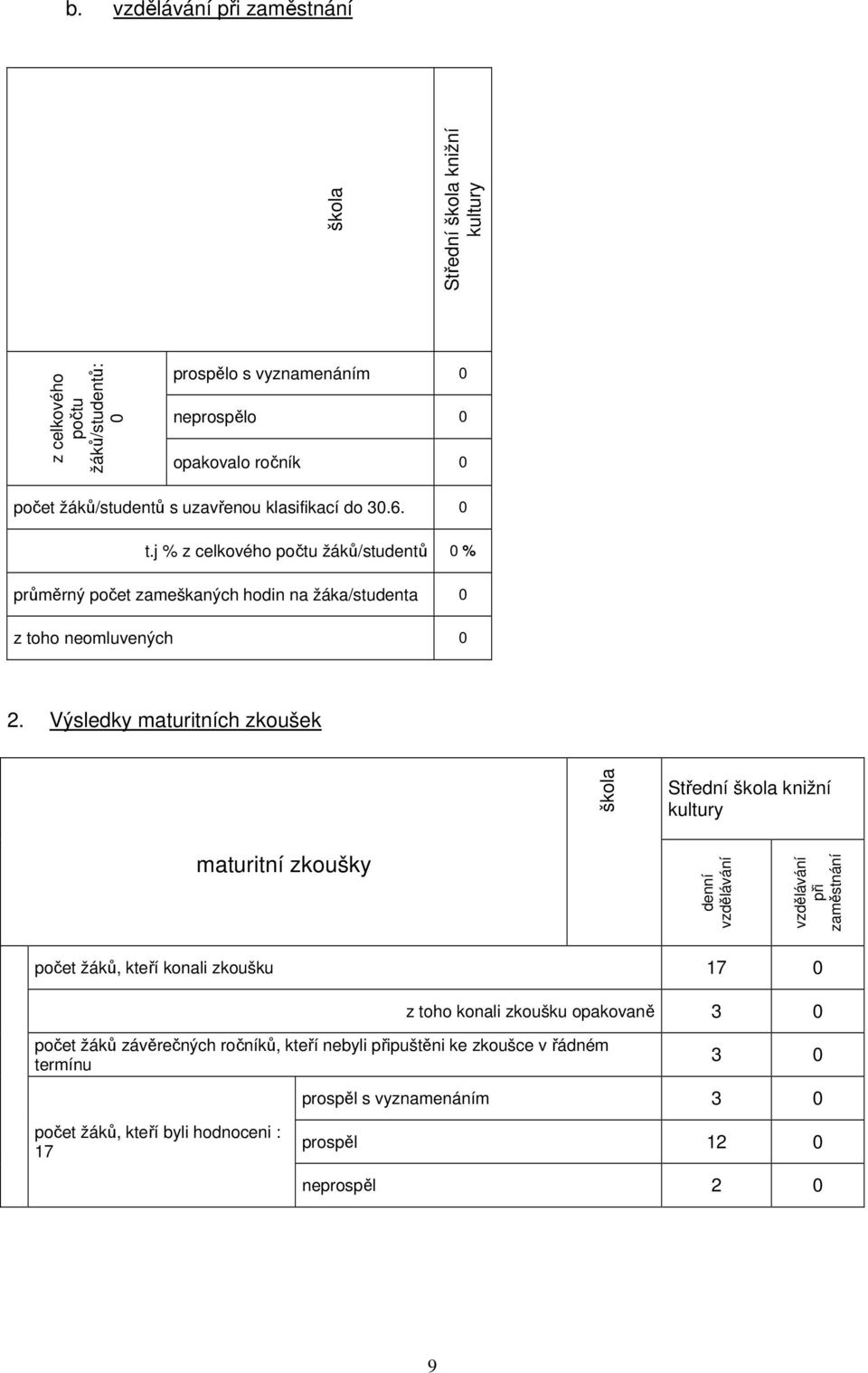 Výsledky maturitních zkoušek škola Střední škola knižní kultury maturitní zkoušky denní vzdělávání vzdělávání při zaměstnání počet žáků, kteří konali zkoušku 17 0 z toho konali