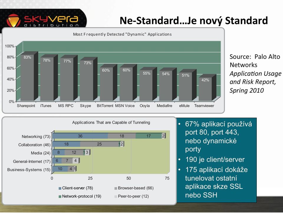 General-Internet (17) 6 7 4 Business-Systems (15) 10 4 1 0 25 50 75 Client-server (78) Browser-based (66) Network-protocol (19)