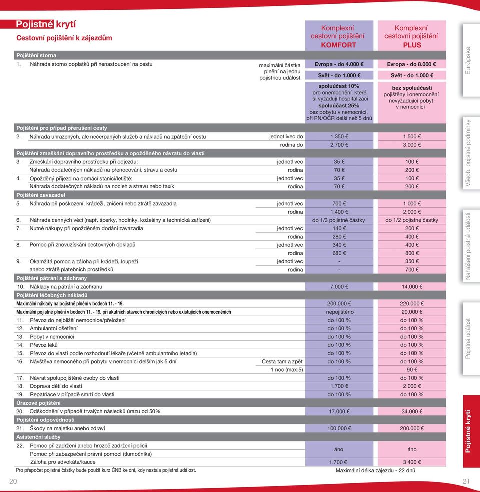 nemocnici, při PN/OČR delší než 5 dnů Pojištění pro případ přerušení cesty 2. Pojištění zmeškání dopravního prostředku a opožděného návratu do vlasti 3. 4. Pojištění zavazadel 5.