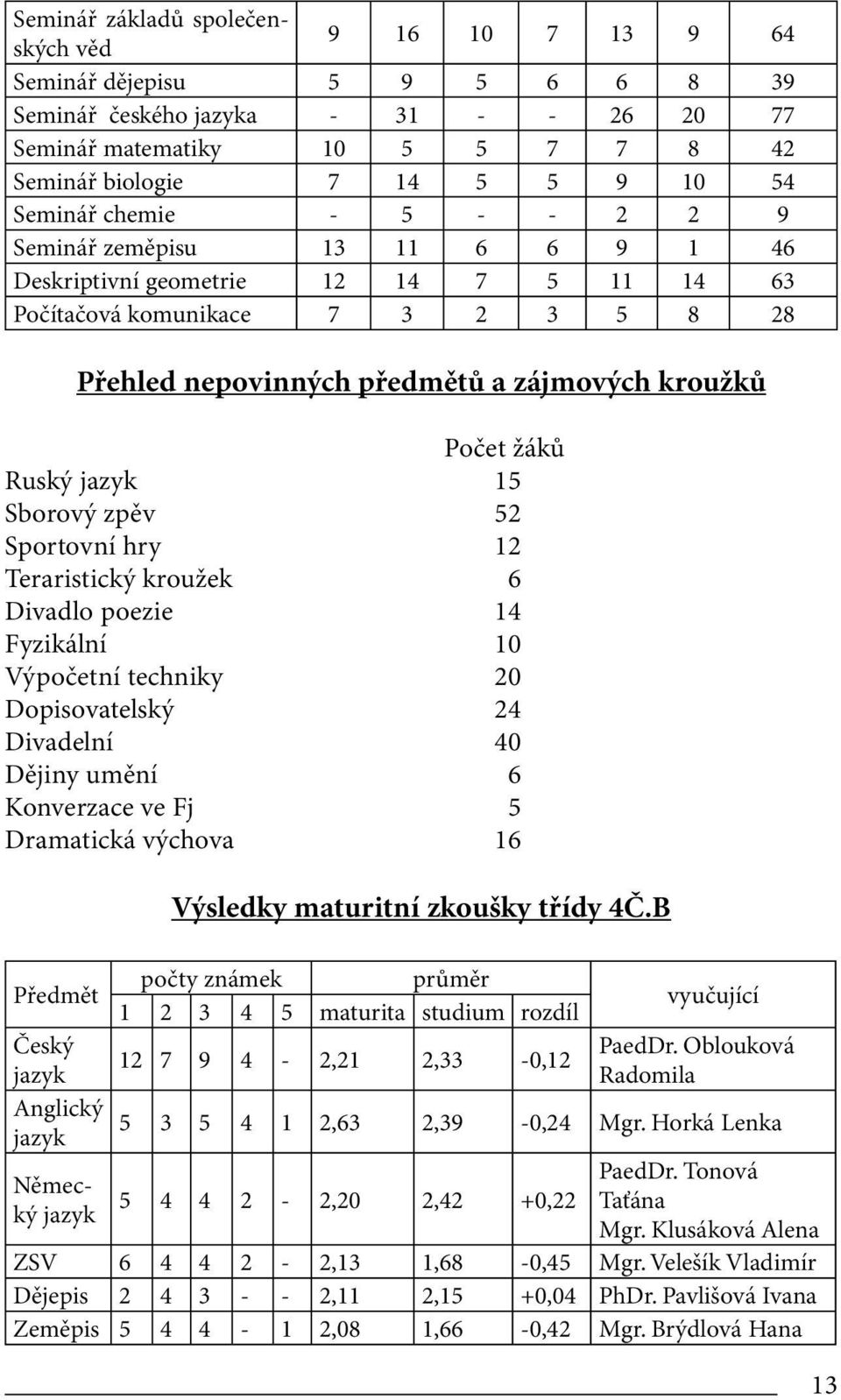 žáků Ruský jazyk 15 Sborový zpěv 52 Sportovní hry 12 Teraristický kroužek 6 Divadlo poezie 14 Fyzikální 10 Výpočetní techniky 20 Dopisovatelský 24 Divadelní 40 Dějiny umění 6 Konverzace ve Fj 5