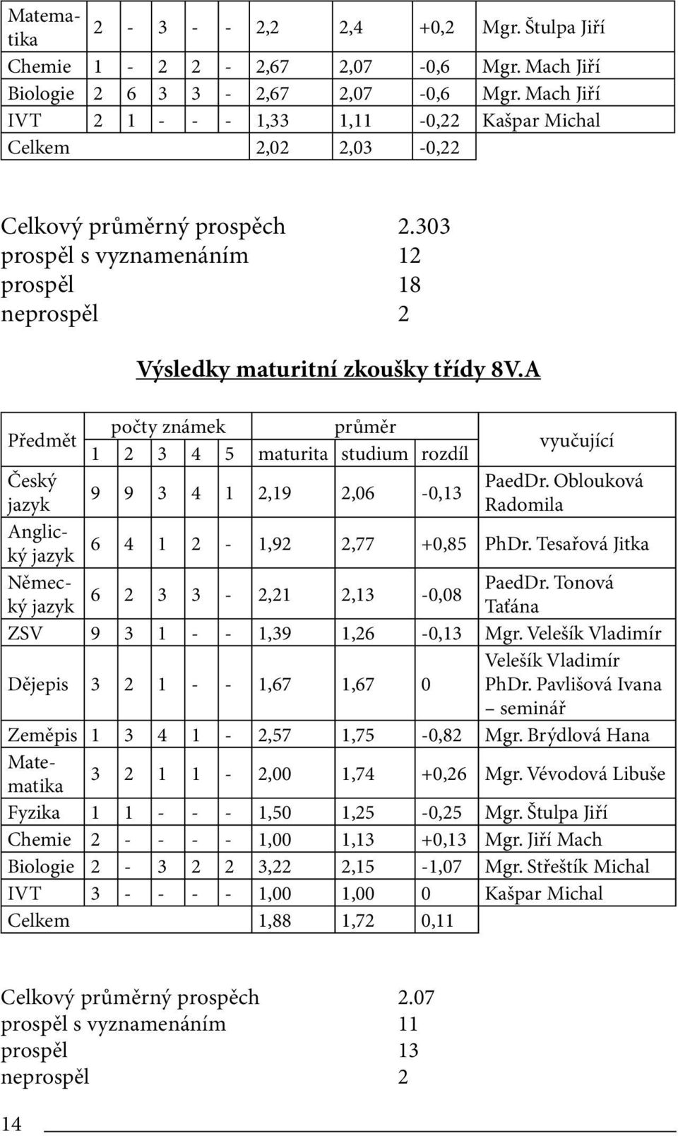 Mach Jiří IVT 2 1 - - - 1,33 1,11-0,22 Kašpar Michal Celkem 2,02 2,03-0,22 Předmět počty známek průměr 1 2 3 4 5 maturita studium rozdíl vyučující Český PaedDr.