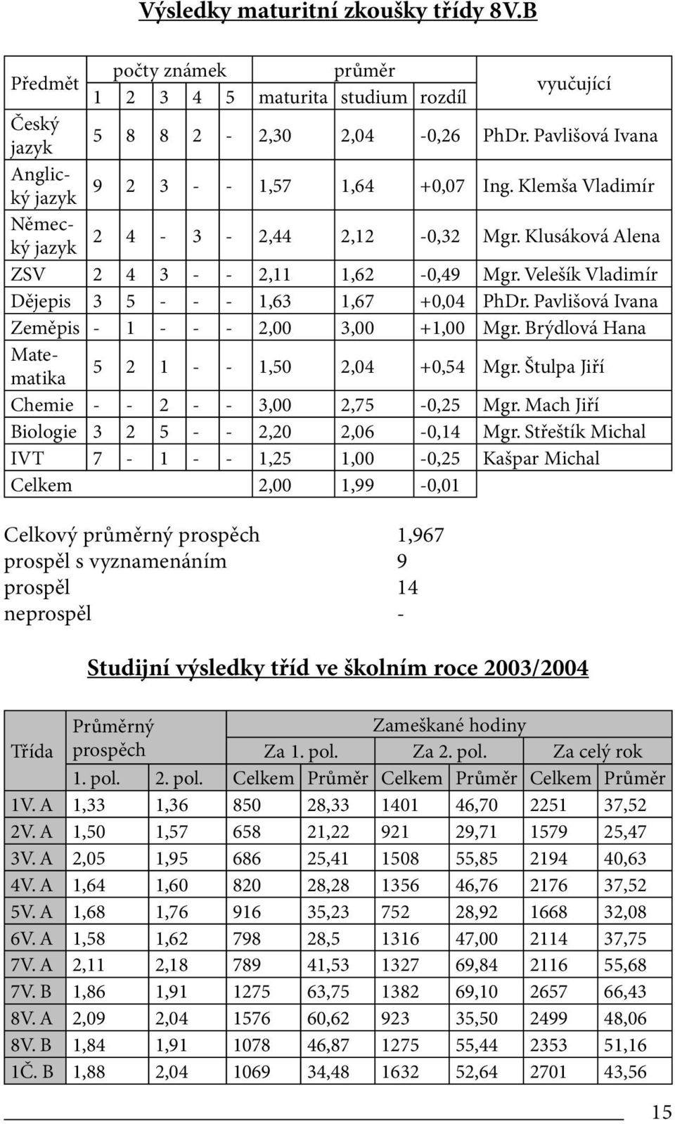 Velešík Vladimír Dějepis 3 5 - - - 1,63 1,67 +0,04 PhDr. Pavlišová Ivana Zeměpis - 1 - - - 2,00 3,00 +1,00 Mgr. Brýdlová Hana Matematika 5 2 1 - - 1,50 2,04 +0,54 Mgr.