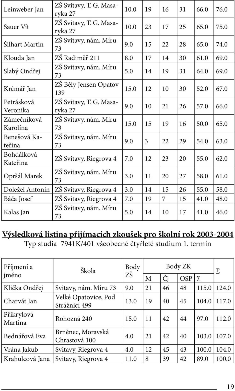 G. Masaryka 27 Veronika 9.0 10 21 26 57.0 66.0 Zámečníková ZŠ Svitavy, nám. Míru Karolína 73 15.0 15 19 16 50.0 65.0 Benešová Kateřina 73 ZŠ Svitavy, nám. Míru 9.0 3 22 29 54.0 63.