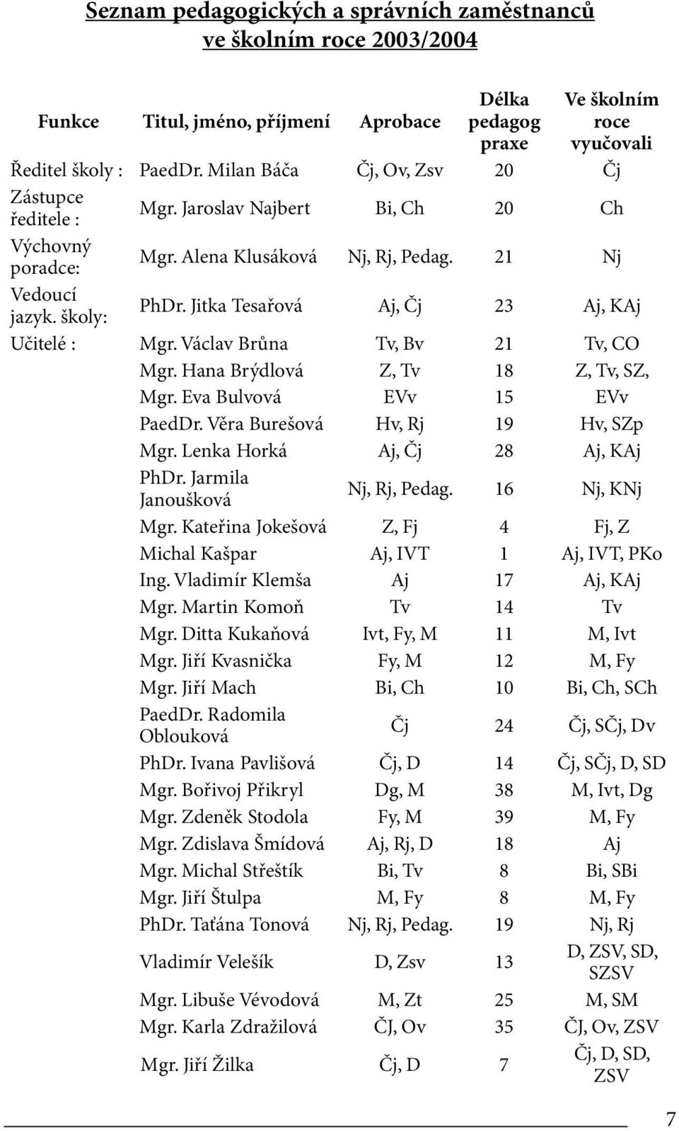 Jitka Tesařová Aj, Čj 23 Aj, KAj Učitelé : Mgr. Václav Brůna Tv, Bv 21 Tv, CO Mgr. Hana Brýdlová Z, Tv 18 Z, Tv, SZ, Mgr. Eva Bulvová EVv 15 EVv PaedDr. Věra Burešová Hv, Rj 19 Hv, SZp Mgr.