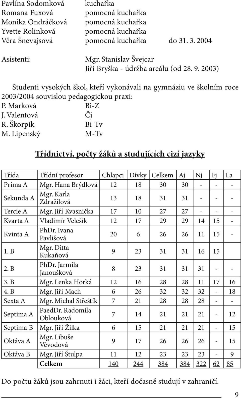 Valentová Čj R. Škorpík Bi-Tv M. Lipenský M-Tv Třídnictví, počty žáků a studujících cizí jazyky Třída Třídní profesor Chlapci Dívky Celkem Aj Nj Fj La Prima A Mgr. Hana Brýdlová 12 18 30 30 - - - Mgr.