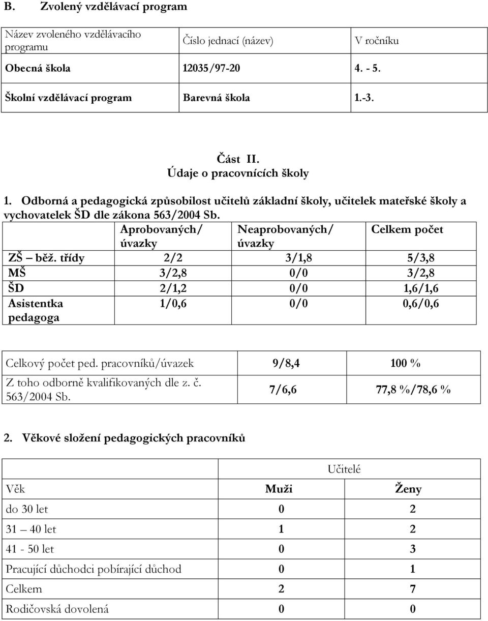 Aprobovaných/ Neaprobovaných/ Celkem počet úvazky úvazky ZŠ běž. třídy 2/2 3/1,8 5/3,8 MŠ 3/2,8 0/0 3/2,8 ŠD 2/1,2 0/0 1,6/1,6 Asistentka pedagoga 1/0,6 0/0 0,6/0,6 Celkový počet ped.