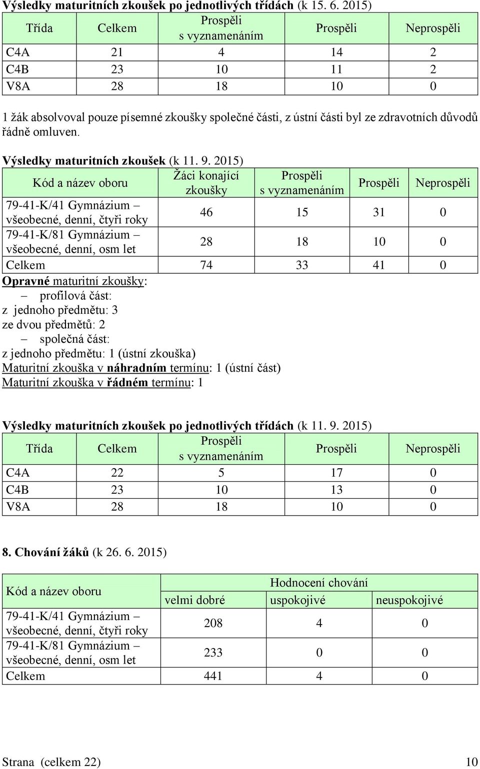 důvodů řádně omluven. Výsledky maturitních zkoušek (k 11. 9.