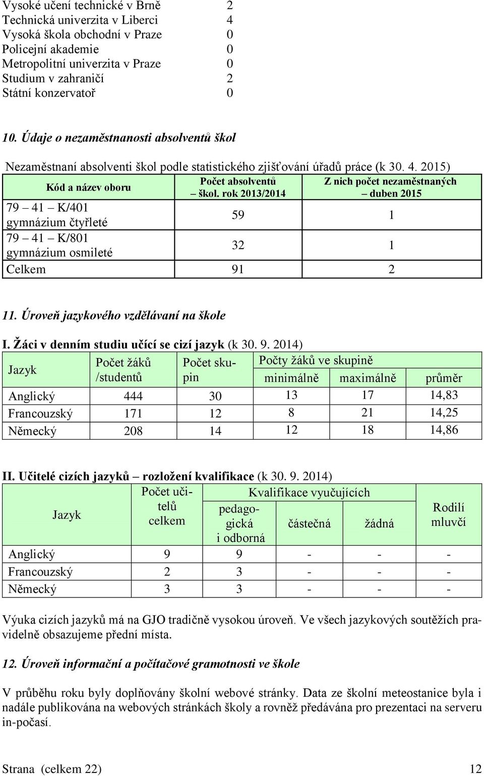 rok 2013/2014 Z nich počet nezaměstnaných duben 2015 79 41 K/401 gymnázium čtyřleté 59 1 79 41 K/801 gymnázium osmileté 32 1 Celkem 91 2 11. Úroveň jazykového vzdělávaní na škole I.