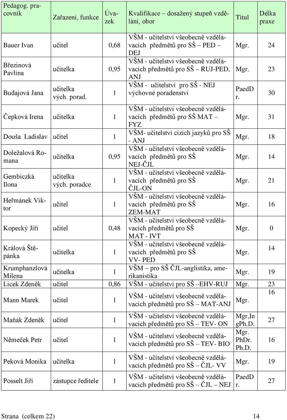 poradce 1 učitel 1 Kopecký Jiří učitel 0,48 Králová Štěpánka učitelka 1 předmětů pro SŠ PED DEJ předmětů pro SŠ RUJ-PED, ANJ VŠM - učitelství pro SŠ - NEJ výchovné poradenství předmětů pro SŠ MAT FYZ