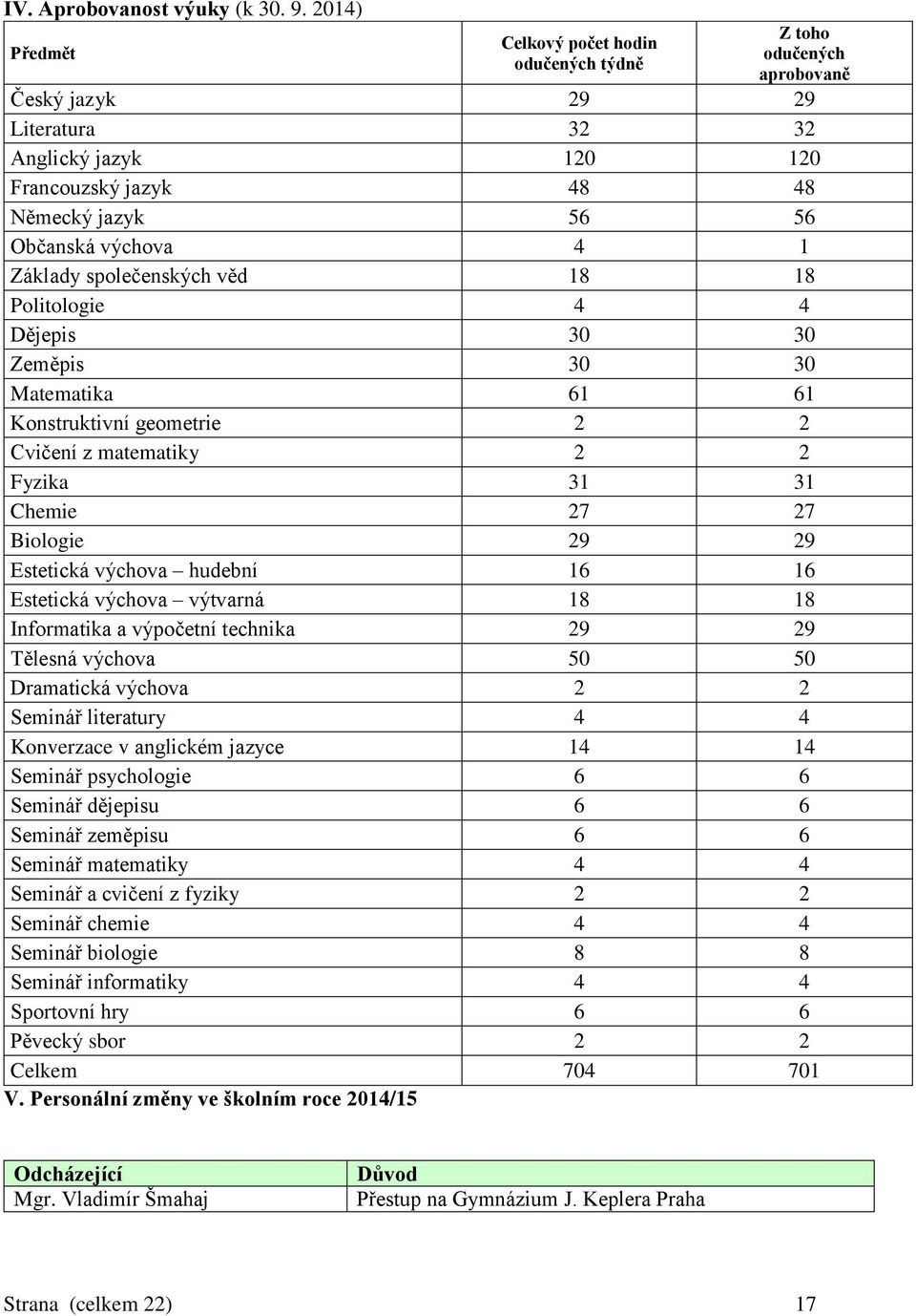 1 Základy společenských věd 18 18 Politologie 4 4 Dějepis 30 30 Zeměpis 30 30 Matematika 61 61 Konstruktivní geometrie 2 2 Cvičení z matematiky 2 2 Fyzika 31 31 Chemie 27 27 Biologie 29 29 Estetická