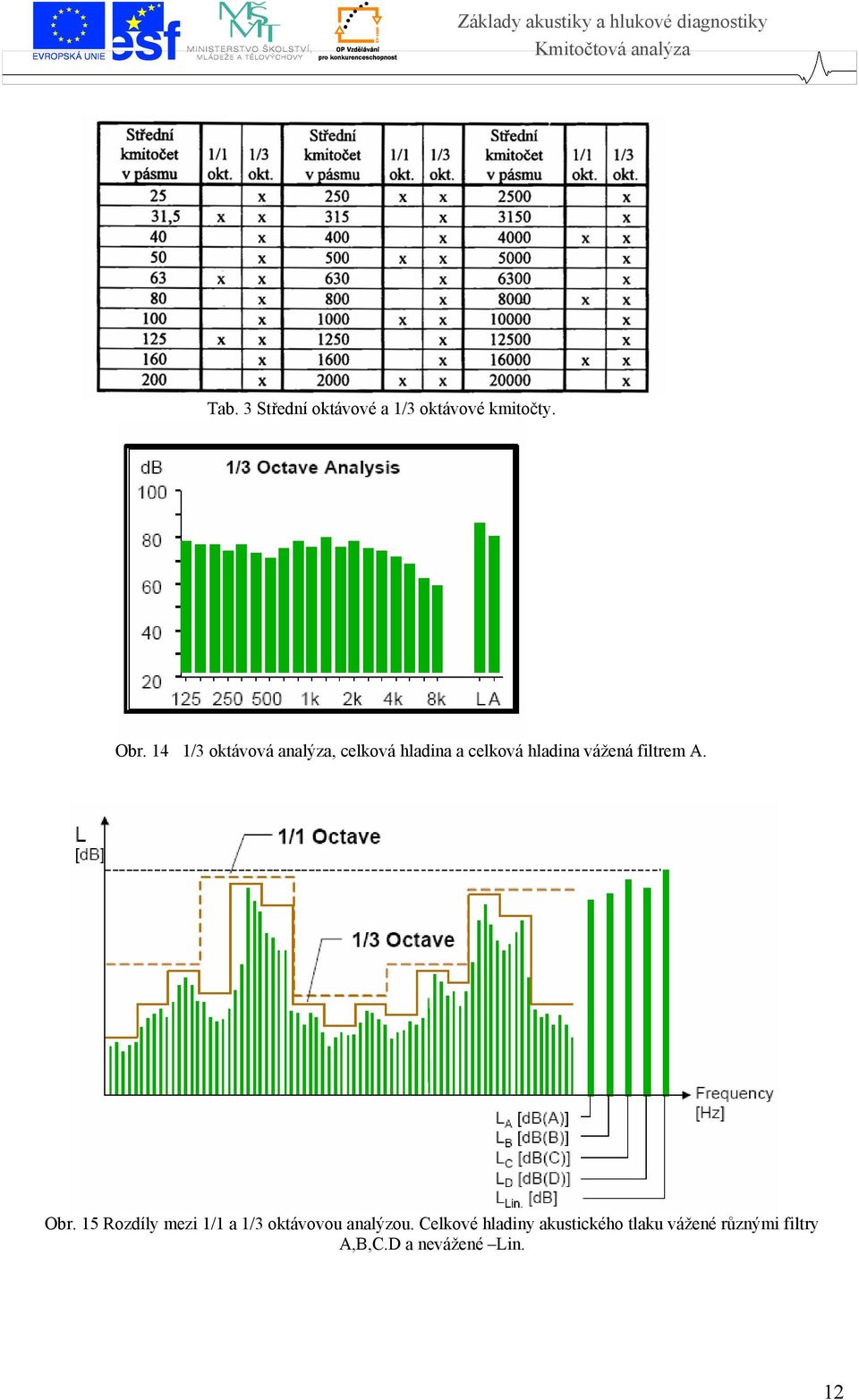 filtrem A. Obr. 15 Rozdíly mezi 1/1 a 1/3 oktávovou analýzou.