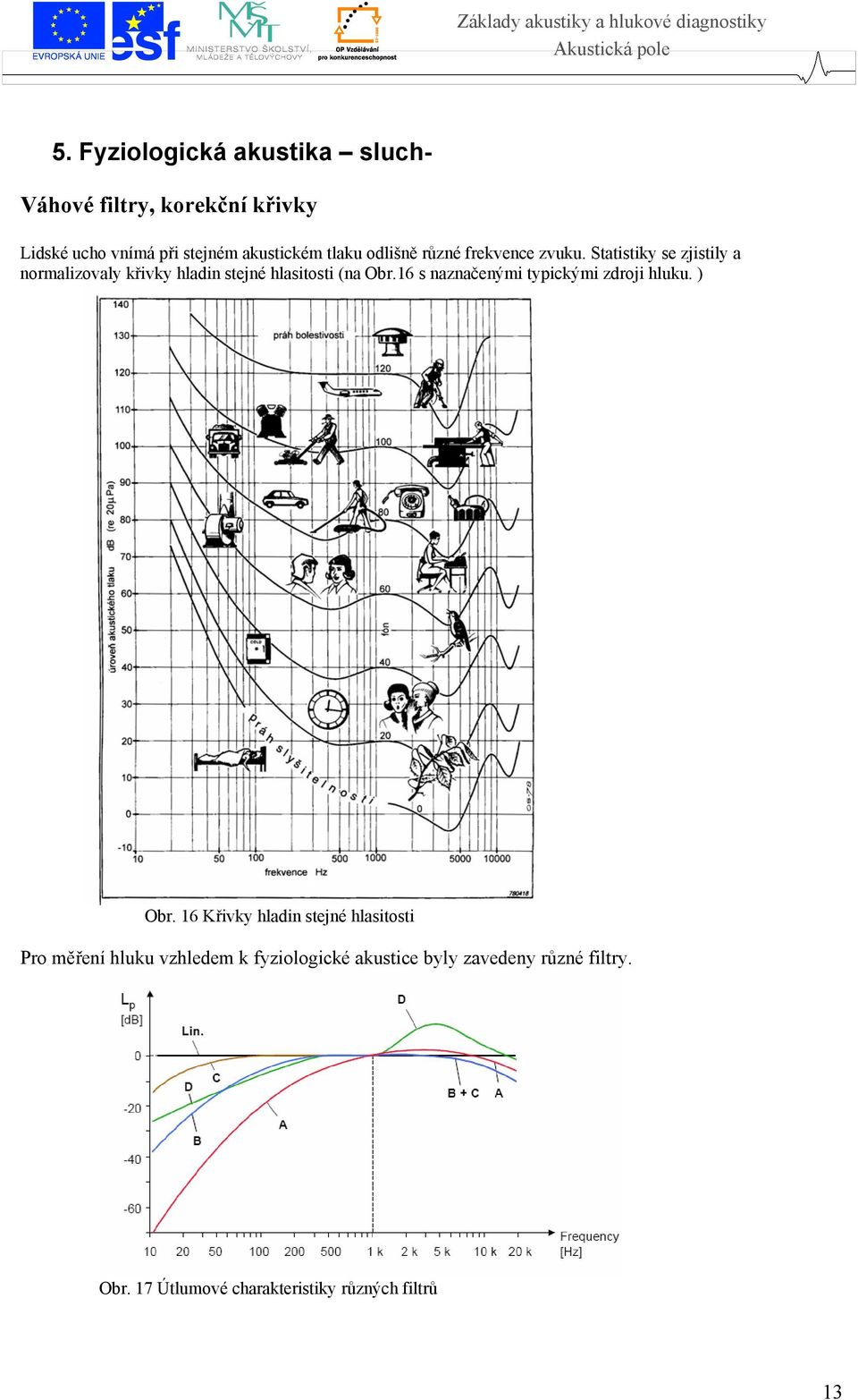 odlišně různé frekvence zvuku. Statistiky se zjistily a normalizovaly křivky hladin stejné hlasitosti (na Obr.