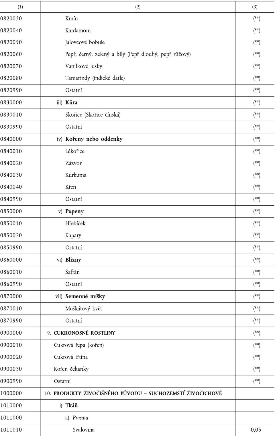 (**) 0840030 Kurkuma (**) 0840040 Křen (**) 0840990 Ostatní (**) 0850000 v) Pupeny (**) 0850010 Hřebíček (**) 0850020 Kapary (**) 0850990 Ostatní (**) 0860000 vi) Blizny (**) 0860010 Šafrán (**)