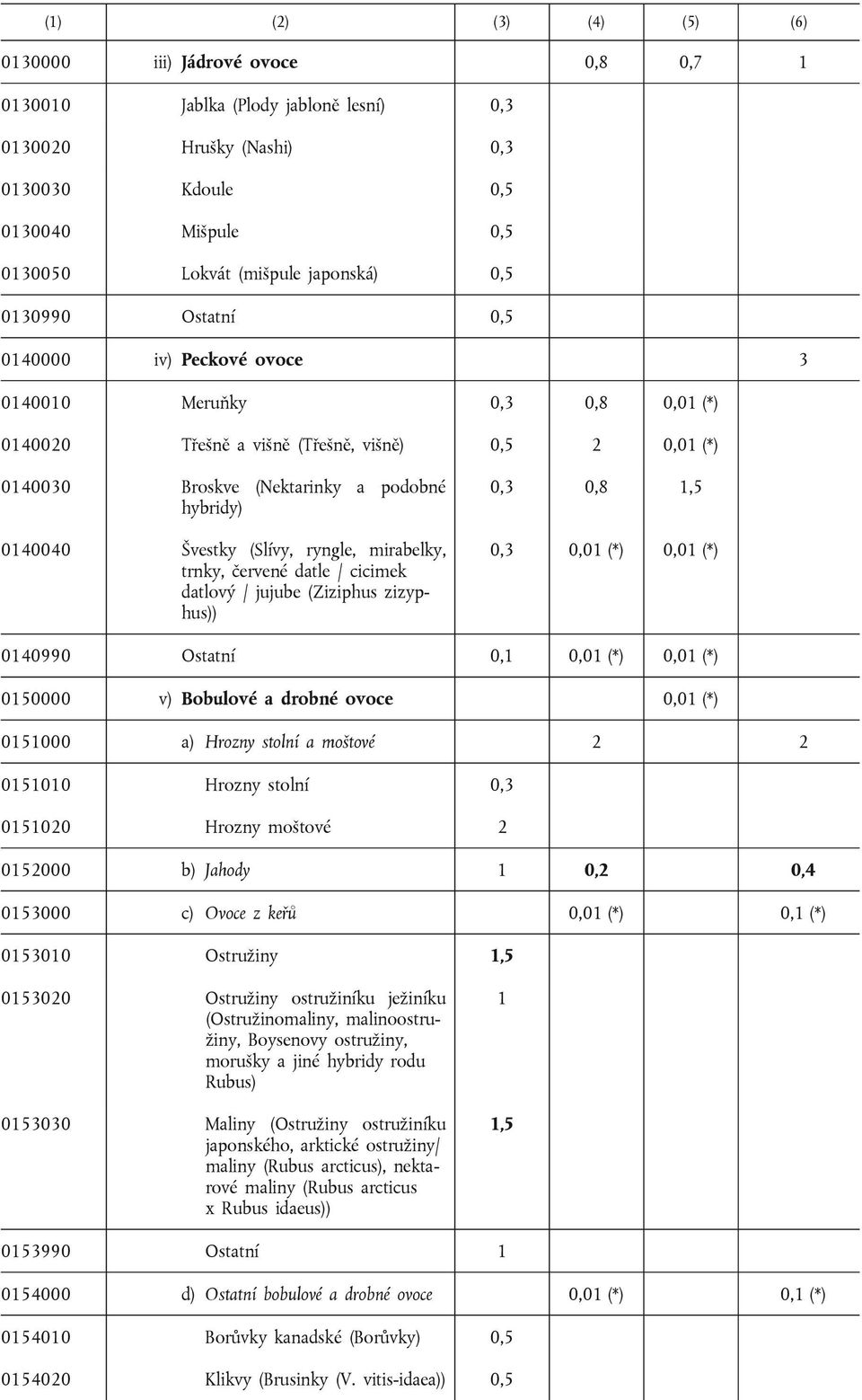 0140040 Švestky (Slívy, ryngle, mirabelky, trnky, červené datle / cicimek datlový / jujube (Ziziphus zizyphus)) 0,3 0,8 1,5 0,3 0,01 (*) 0,01 (*) 0140990 Ostatní 0,1 0,01 (*) 0,01 (*) 0150000 v)